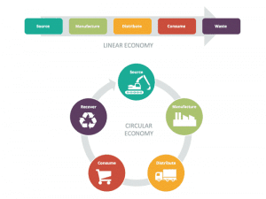 Economia circular