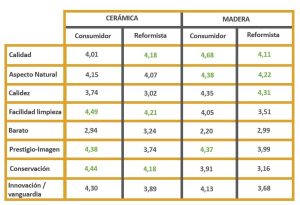 Ceramica vs madera consumidor y reformista