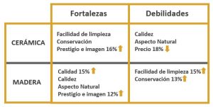 Fortalezas y Debilidades_ ceramica y madera