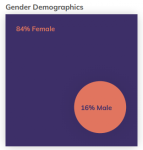  Gender Demographics