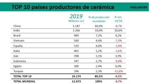 TOP 10 países productores de cerámica - VIGILANCER