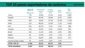 TOP 10 países exportadores de cerámica -  VIGILANCER