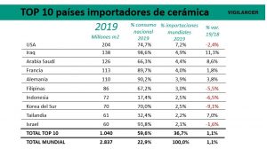 TOP 10 países importadores de cerámica - VIGILANCER