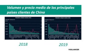 volumen y precio medio de los principales paises clientes de China