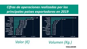 Cifras de operaciones realizadas por los principales países exportadores 2019