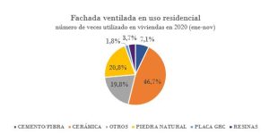 Fachada ventilada en uso residencial 