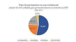 Tipo de pavimento en uso residencial 