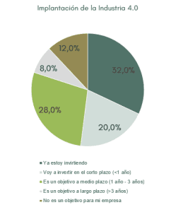 Implantación de la Industria 4.0