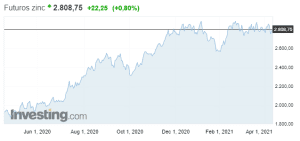 Futuros zinc