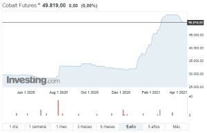 Cobalt Futures