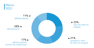 Informe sobre el sector de la Reforma