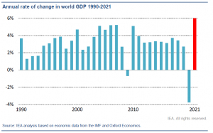. Evolución del producto interior bruto (PIB o GDP en inglés) mundial según previsión del FMI.