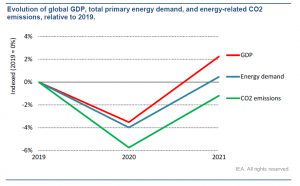 Evolución del PIB, demanda energética y emisiones de CO2 relativa a 2019 