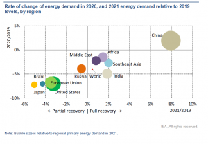 Incremento de la demanda energética en 2020 (eje vertical) y 2021(eje horizontal) con respecto a 2019