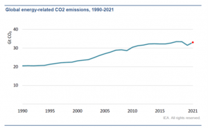 Emisiones globales de CO2 en el intervalo 1990-2021. 