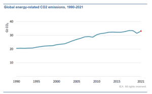 Emisiones globales de CO2 en el intervalo 1990-2021. 