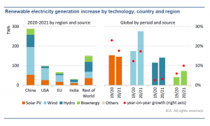 Variación de la generación de electricidad renovable según tecnología, país y período.