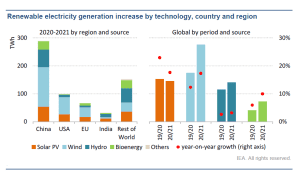 Variación de la generación de electricidad renovable según tecnología, país y período.