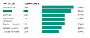 El peso en empleo de cada industria