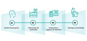 Infografia Construcción industrializada