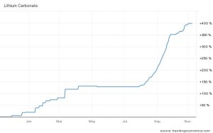 Incremento del precio del carbonato de litio en los últimos meses de 2021