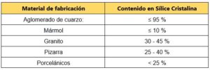 Contenido silice cristalina en encimeras y baldosas ceramicas