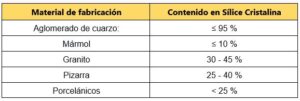 Contenido silice cristalina en encimeras y baldosas ceramicas