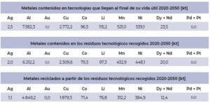 Metales en escenario de transición 2050