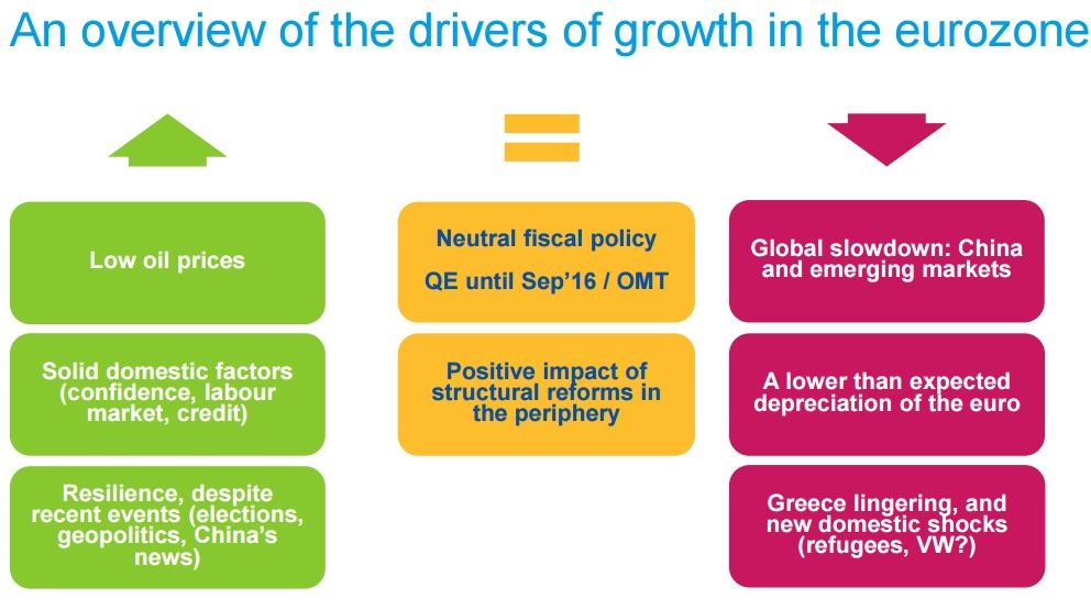  principales drivers o impulsores del crecimiento/decrecimiento en la Eurozona
